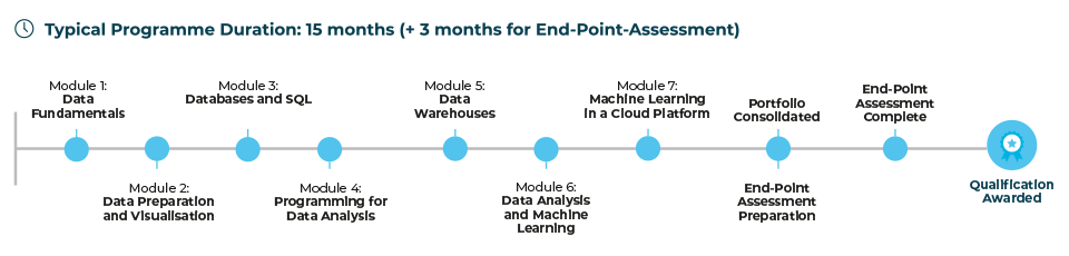 data analyst level 4 modules: data fundamentals; data preparation and visualisation; databases and SQL; programming for data analysis; data warehouses; data analysis and machine learning; machine learning in a cloud platform; portfolio consolidated; end-point assessment preparation; end-point assessment complete; qualification awarded